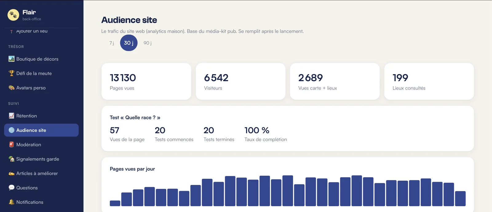Back-office Flair&nbsp;: audience du site, pages vues, visiteurs, test Quelle race, pages vues par jour